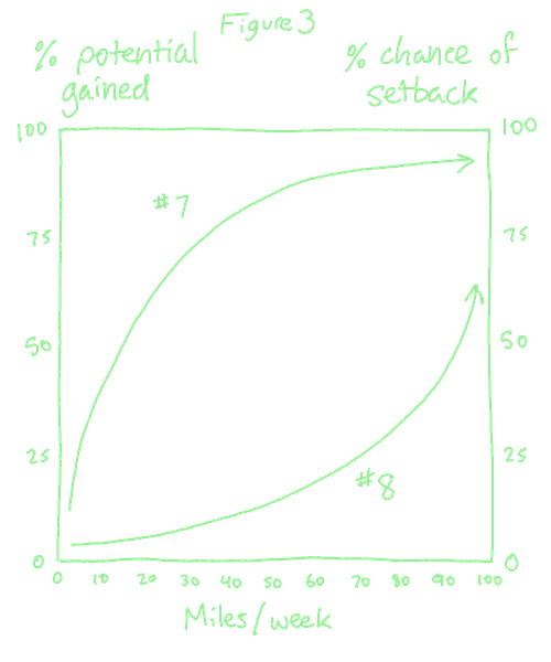 chart demonstrating the diminishing returns of potential fitness and the accelerating setbacks of potential setbacks.